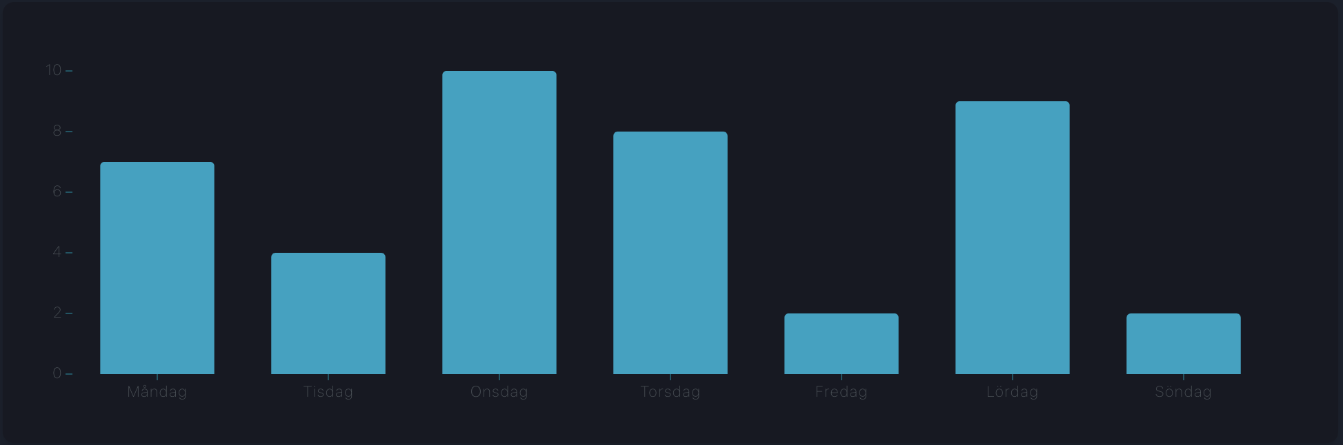 Skärmbild som visar antal bokningar per veckodag. Antalet varierar kraftigt.